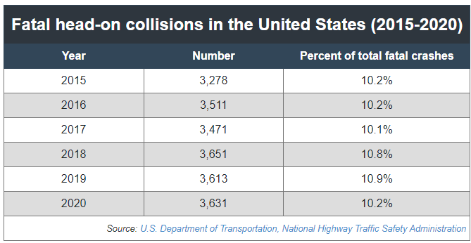 Head-on Collision stats